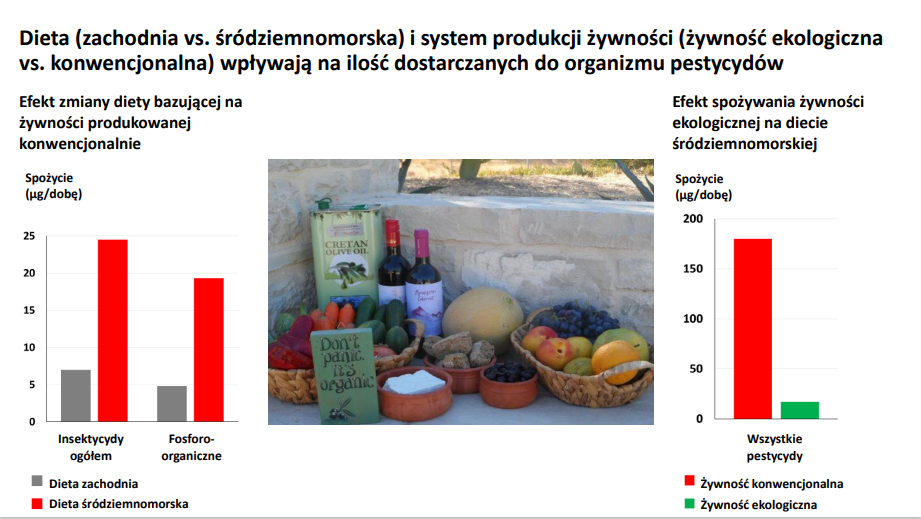 Porównanie diety śródziemnomorskiej z produktów ekologicznych z dietą z produktów konwencjonalnych