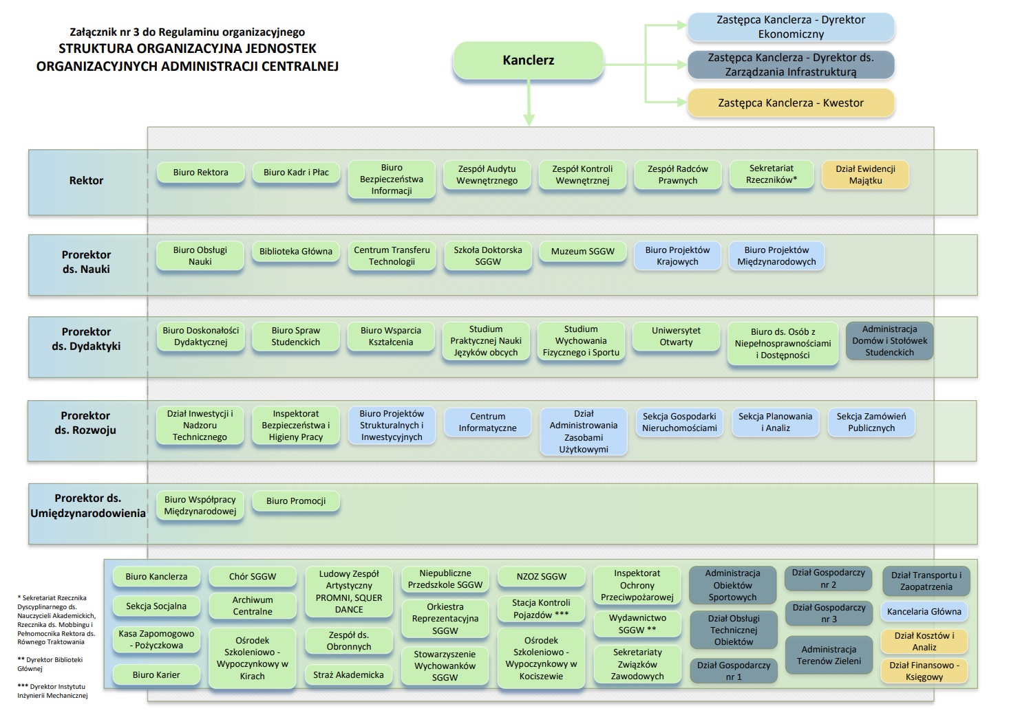 Załącznik nr 3 do Regulaminu organizacyjnego przedstawiający strukturę organizacyjną jednostek organizacyjnych administracji centralnej SGGW w Warszawie. Na szczycie hierarchii znajduje się Kanclerz z trzema zastępcami: Zastępcą Kanclerza - Dyrektorem Ekonomicznym, Zastępcą Kanclerza - Dyrektorem ds. Zarządzania Infrastrukturą oraz Zastępcą Kanclerza - Kwestorem. Bezpośrednio pod Rektorem znajdują się jednostki: Biuro Rektora, Biuro Kadr i Płac, Biuro Bezpieczeństwa Informacji, Zespół Audytu Wewnętrznego, Zespół Kontroli Wewnętrznej, Zespół Radców Prawnych, Sekretariat Rzeczników oraz Dział Ewidencji Majątku. Pod Prorektorem ds. Nauki podlegają: Biuro Obsługi Nauki, Biblioteka Główna, Centrum Transferu Technologii, Szkoła Doktorska SGGW, Muzeum SGGW, Biuro Projektów Krajowych oraz Biuro Projektów Międzynarodowych. Prorektor ds. Dydaktyki nadzoruje: Biuro Doskonalości Dydaktycznej, Biuro Spraw Studenckich, Biuro Wsparcia Kształcenia, Studium Praktycznej Nauki Języków Obcych, Studium Wychowania Fizycznego i Sportu, Uniwersytet Otwarty, Biuro ds. Osób z Niepełnosprawnościami i Dostępności oraz Administrację Domów i Stołówek Studenckich. Pod Prorektorem ds. Rozwoju znajdują się: Dział Inwestycji i Nadzoru Technicznego, Inspektorat Bezpieczeństwa i Higieny Pracy, Biuro Projektów Strukturalnych i Inwestycyjnych, Centrum Informatyczne, Dział Administrowania Zasobami Użytkowymi, Sekcja Gospodarki Nieruchomościami, Sekcja Planowania i Analiz oraz Sekcja Zamówień Publicznych. Prorektor ds. Umiędzynarodowienia zarządza: Biurem Współpracy Międzynarodowej oraz Biurem Promocji. Poniżej znajdują się liczne jednostki administracyjne podlegające różnym organom, w tym: Biuro Kanclerza, Chór SGGW, Archiwum Centralne, Sekcja Socjalna, Kasa Zapomogowo-Pożyczkowa, Biuro Karier, Ludowy Zespół Artystyczny PROMENADA SQUER DANCE, Zespół ds. Obronnych, Straż Akademicka, Niepubliczne Przedszkole SGGW, Orkiestra Reprezentacyjna SGGW, Stowarzyszenie Wychowanków SGGW, NZOZ SGGW, Stacja Kontroli Pojazdów, Inspektorat Ochrony Przeciwpożarowej, Wydawnictwo SGGW, Ośrodek Szkoleniowo-Wypoczynkowy w Kociszewie, Ośrodek Szkoleniowo-Wypoczynkowy w Kirach, Sekretariaty Związków Zawodowych, Administracja Obiektów Sportowych, Dział Obsługi Technicznej Obiektów, Dział Gospodarczy nr 1, 2 i 3, Dział Transportu i Zaopatrzenia, Kancelaria Główna, Dział Kosztów i Analiz, Administracja Terenów Zieleni oraz Dział Finansowo-Księgowy.